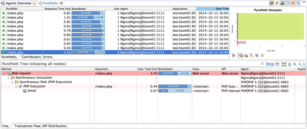 The first request for index.php can’t be served from cache, therefore it is sent to PHP for processing. The result is stored in the FastCGI cache.
