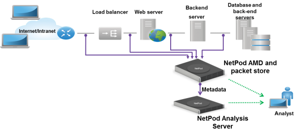 NetPod Architecture