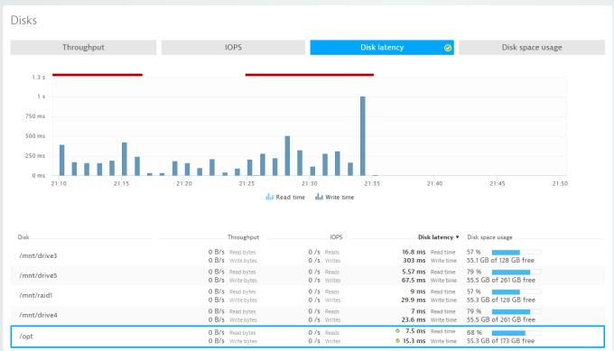 Showing disk metrics like throughput, IOPS, disk latency and space usage