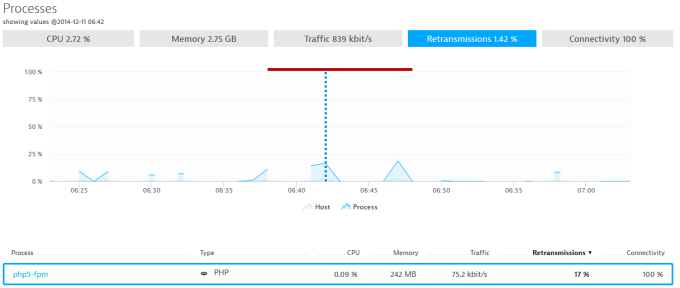 Image showing retransmission's impact on network performance