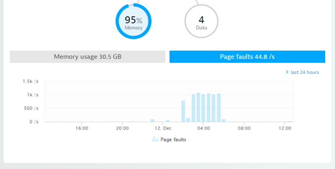 Showing page faults per second