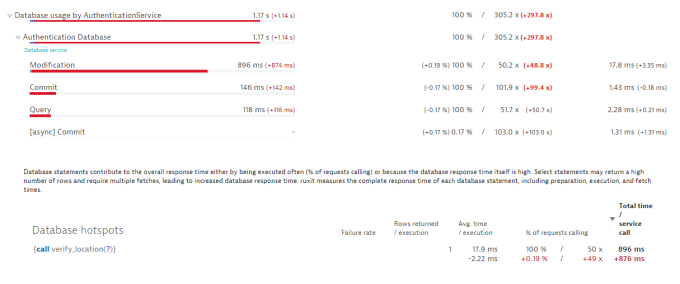 Showin SQL hotspots that impact your database performance the most