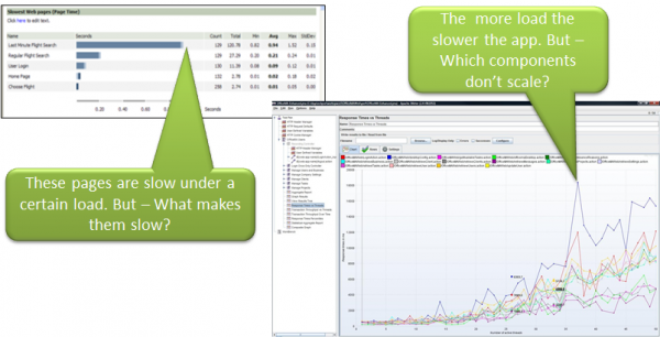 Load Testing Reports alone are showing you that there is a problem – but not necessarily where you should look next!