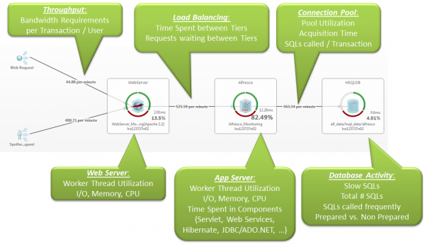From Web Server to Database there are key performance metrics to look at instead of spending too much time in the load testing report