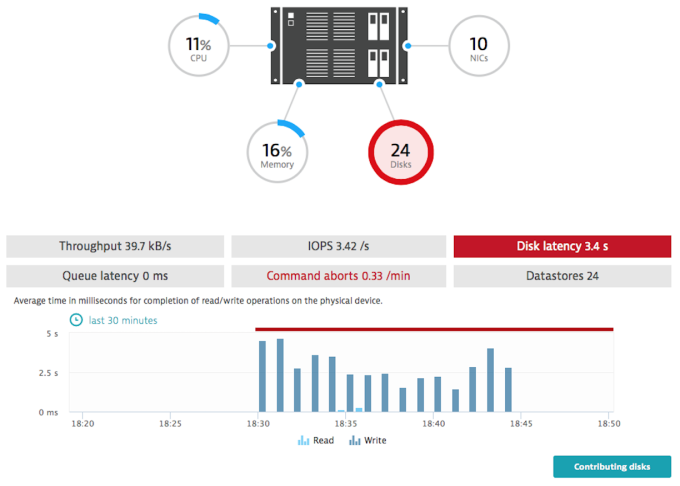 Disk access problems caused by high latency