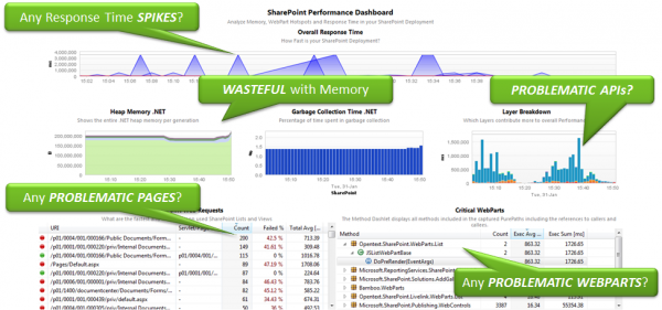 Dynatrace SharePoint Performance Dashboard tells me whether resource usage already causes performance spikes, whether it is caused by wasteful memory usage, individual pages or problematic Web Parts