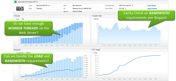 A Dynatrace IIS Process Health makes it easy to see whether IIS is running low on threads, serving large content and maxing out available bandwidth.