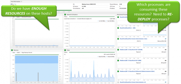 A Dynatrace Host Health Dashboard shows key OS health metrics (CPU, Memory, Disk, Network) and the key SharePoint AppPools and their resource usage.