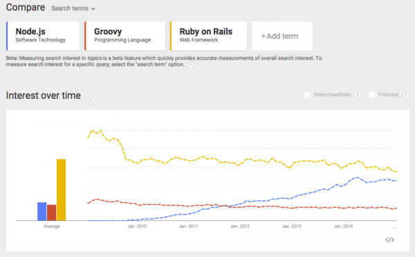 Google Trends for Node.js compared to Groovy and Ruby on Rails