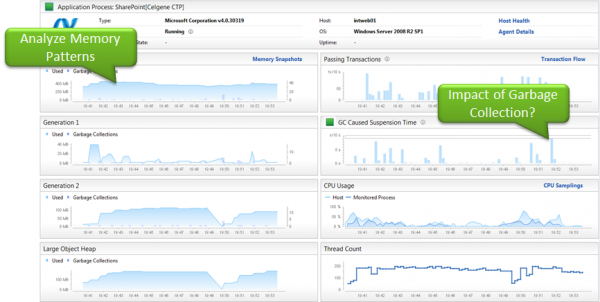 As a first step I always look at overall memory consumption and the impact of Garbage Collection on CPU but also response time of SharePoint page requests