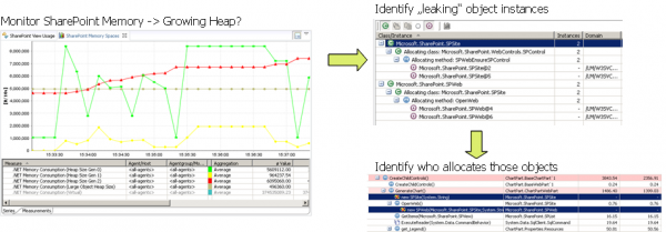 Watch out who allocates SPSite and SPWeb and which of these objects are not properly released as this leads to memory leaks and crashes