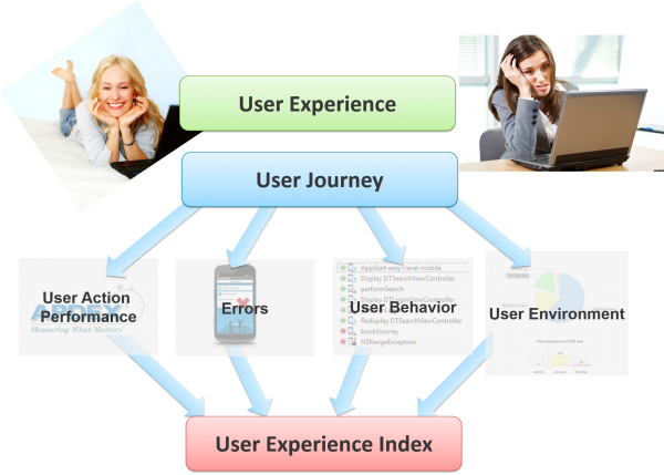The five main ingredients - User Journey, User Action Performance, Errors, User Behavior & User Environment - to calculate the User Experience Index