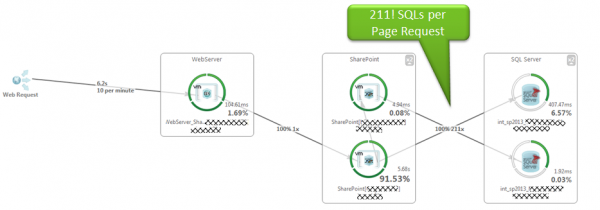Identify problematic Web Parts by looking at the number of SQL Statements executed. Executing 211 SQL Statements is a good indicator of a data access problem