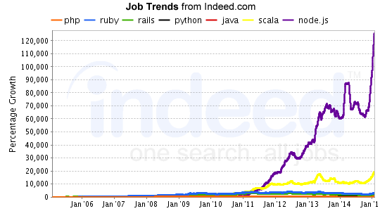 Grows of Node.js compared to other well known technologies.