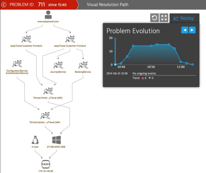 Application problems