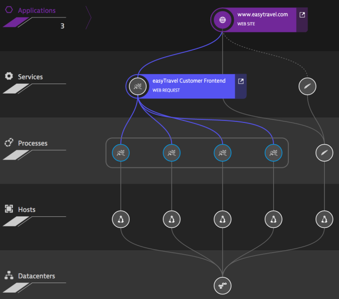 Full stack monitoring