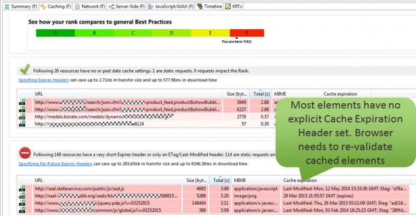 Bad or not well defined Cache headings cause browser to re-download content that hasn’t changed