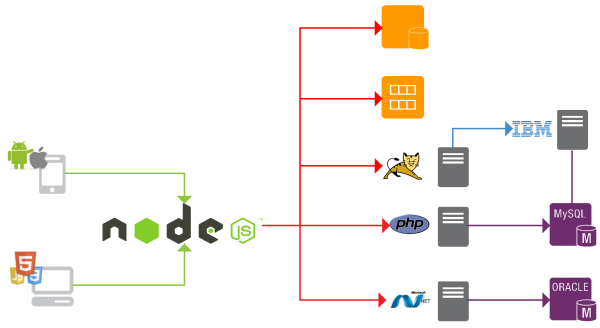 Node.js as bridging technology