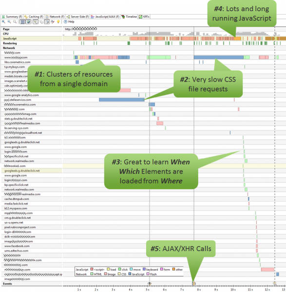 The Timeline & Waterfall visualization is perfect to spot hotspots and bad resource dependencies during page load