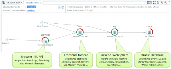 Expand your diagnostics horizon and also look what’s happening in your backend implementation!