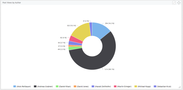 Blog Post Views by Author Dashboard