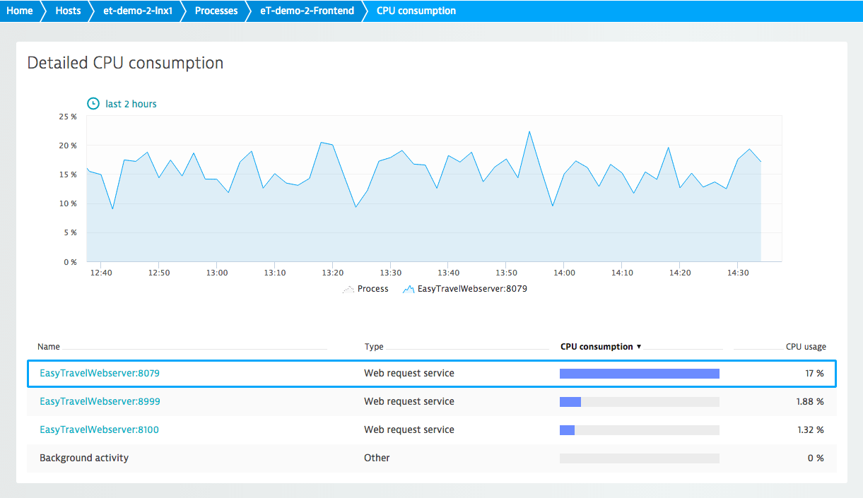 CPU consumption per service