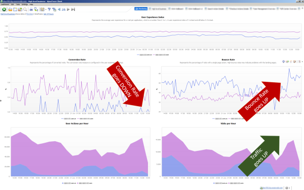 Traffic up, Bounce Rate up and Conversion Rate down – Effective marketing?!