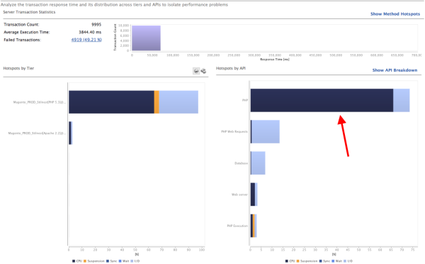PHP execution presented a major global bottleneck for the page load times!