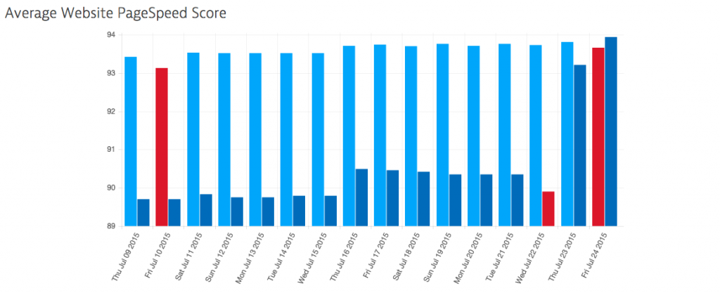 A chart showing the progress of our PageSpeed over time