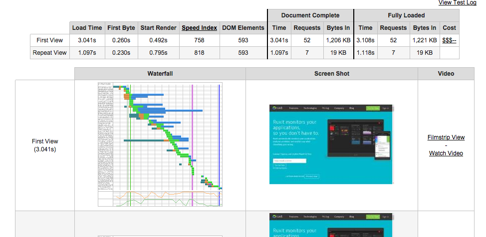 A Webpagetest.org sample where our website gets a SpeedIndex lower than 1000 