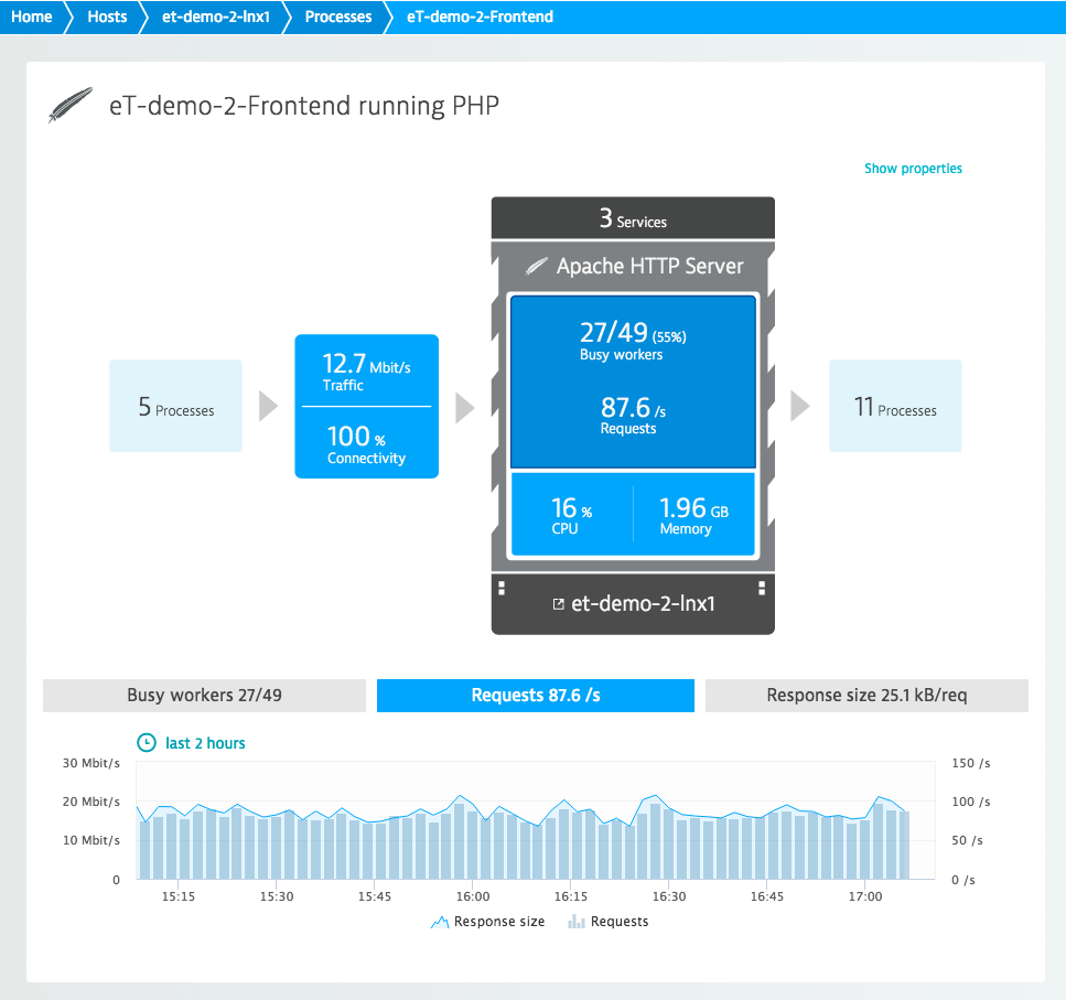 Apache performance metrics