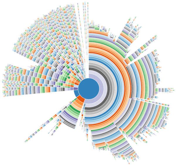 Sunburst Chart of CPU Profile with NODE_ENV=development