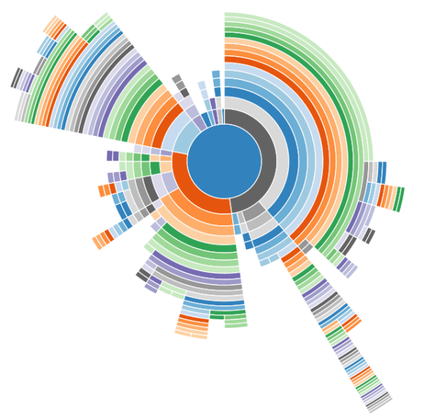 Sunburst chart of CPU sampling with NODE_ENV set to production.