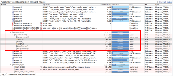 The PurePath showed that this execution was part of every single transaction