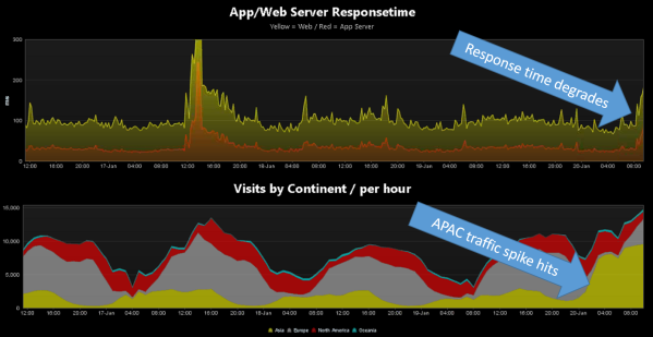 Is it a bot/denial of service attack or a “successful” marketing effort that cause this increase in traffic and degradation in Response Time?