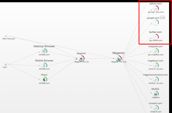 Server-side calls to external services that were not used at all