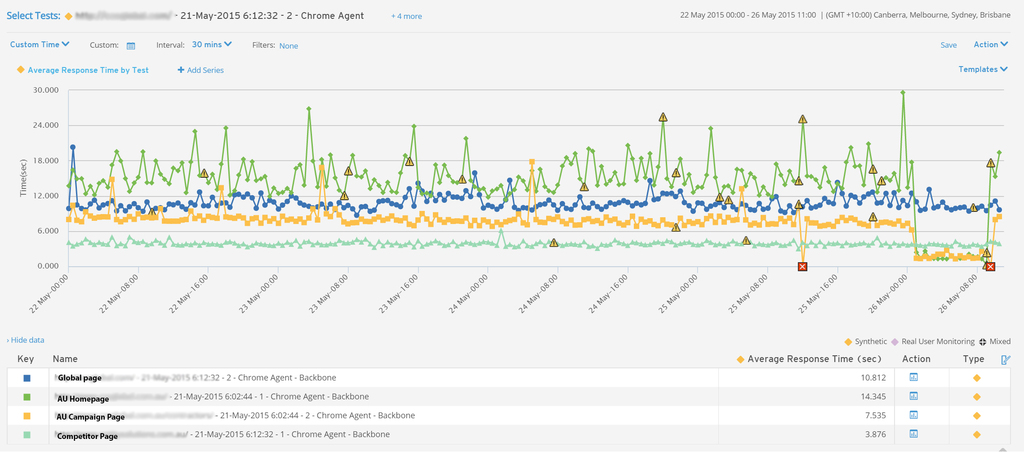 This image shows response time for the homepage, campaign page, the global site and competition. Response times on average were very high and you can also see huge spikes in performance.