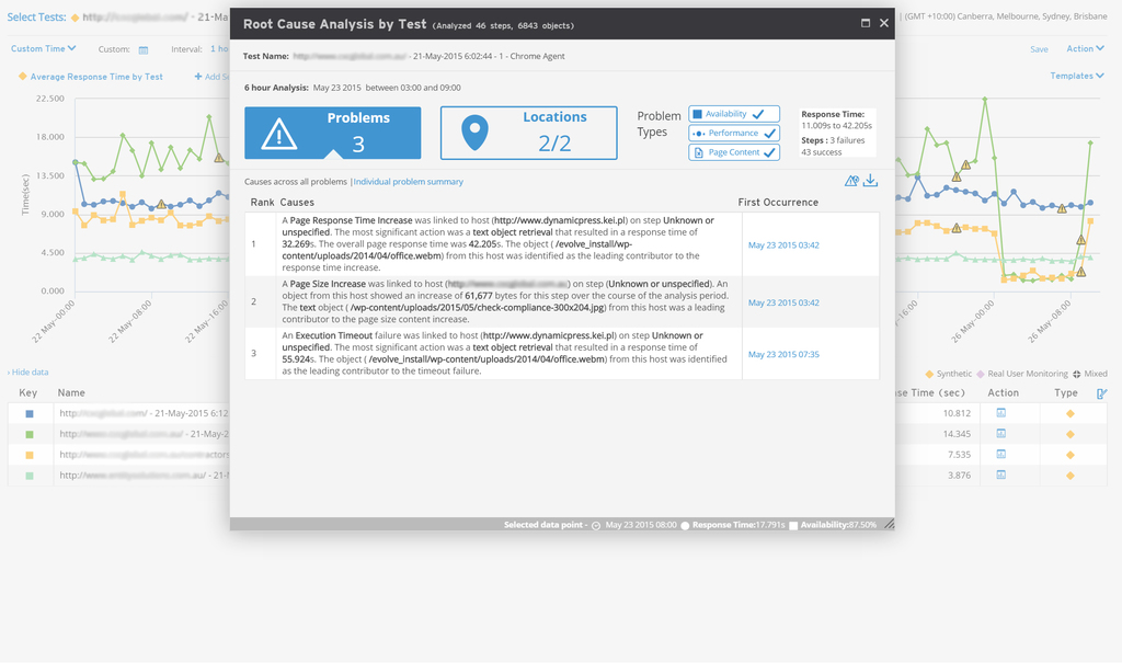 Drill down into your data and find out what is causing speed issue and outages. This graph shows a third party plugin is the major cause of delay in site load.