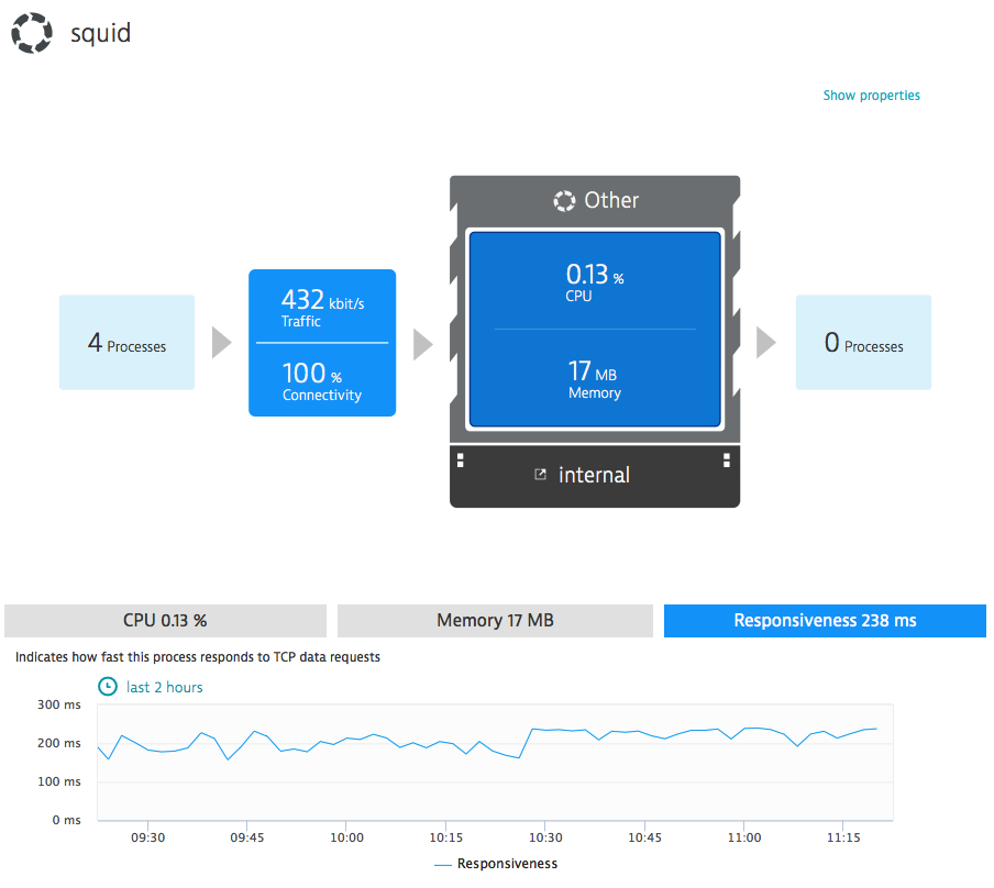 Responsiveness is the speed of response to TCP data requests