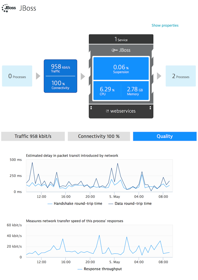 Response throughput indicates your true network bandwidth