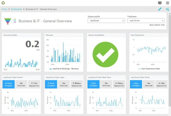 Key Digital Performance Metrics on a single Dashboard – taken from APM