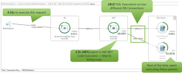 Dynatrace Transaction Flow for every single user click: easy to spot the technical reasons why users have a bad experience