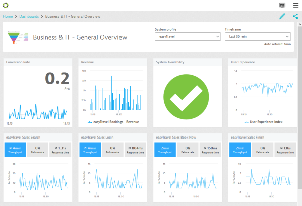 All Digital Performance Key Metrics on a Single screen