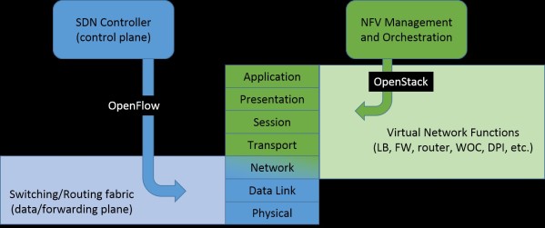 SDN and NFV seem quite complementary