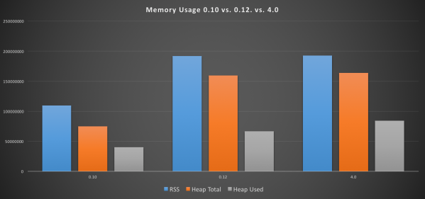 Comparing Memory Usage