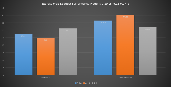 Figure 2: Overall performance of Node.js 4.0.0 compared to 0.12 and and 0.10