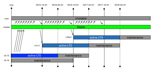 Node.js LTS Schedule