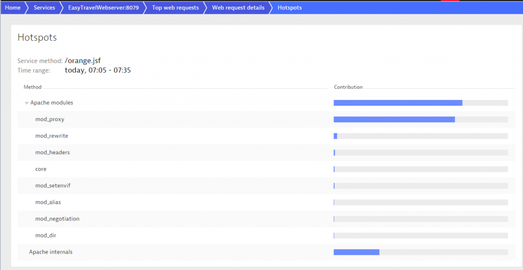 Time spent in Apache mods