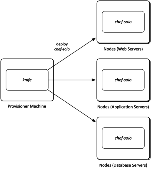 Chef Standalone Model