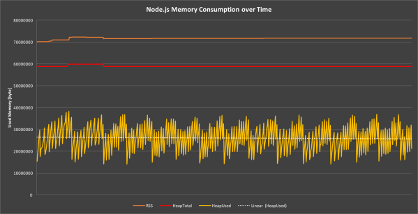 Figure 3: Node.js memory usage over time